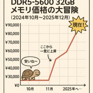 DDR5-5600 32GB メモリ価格の大冒険(2024年10月~2025年12月)